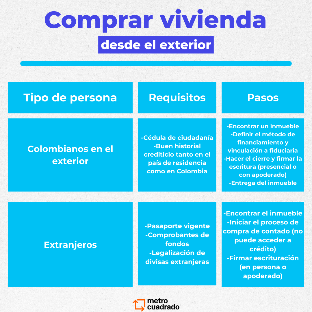 Requisitos para comprar vivienda desde el exterior