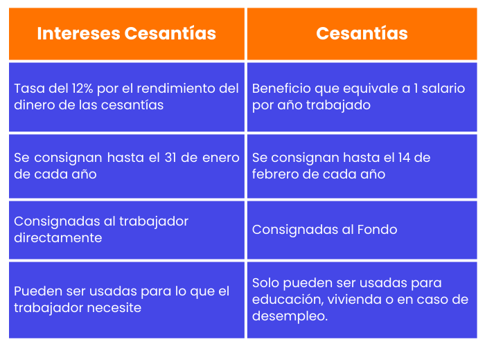 Compartivo intereses y cesantías