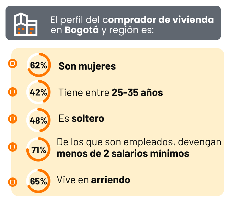 perfil comprador bogota