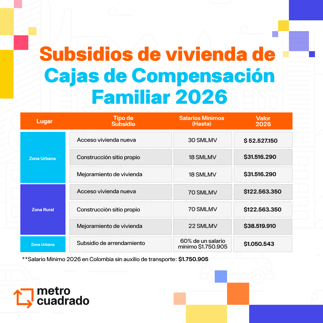 Valores subsidios 2026 cajas compensación
