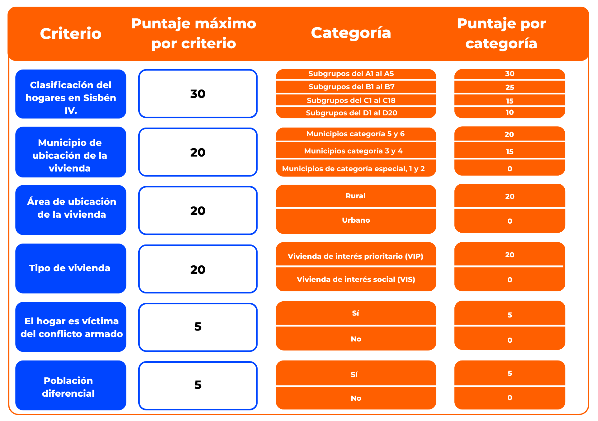 Puntaje por categoría